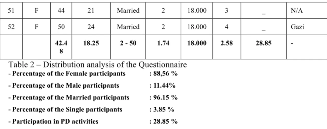 Table 2 – Distribution analysis of the Questionnaire  