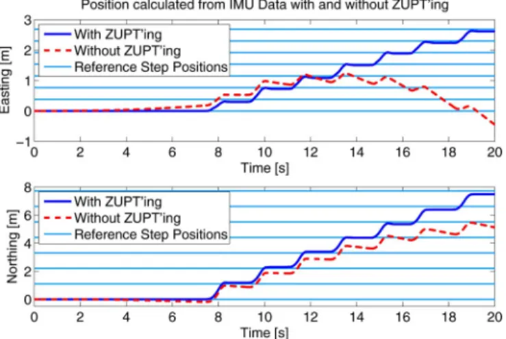 Fig. 2. Comparison of position calculations with and without ZUPT’ing. The user walks on a straight line headed toward northeast
