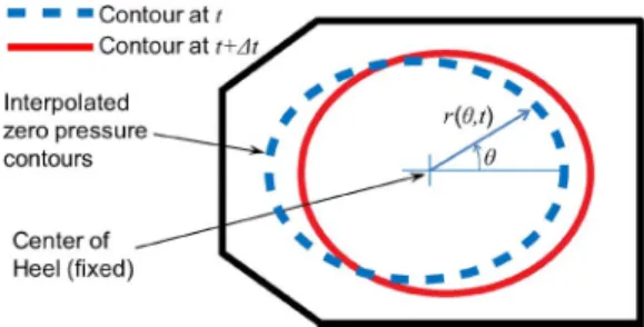 Fig. 3. Propagation of a pressure contour created by the heel.