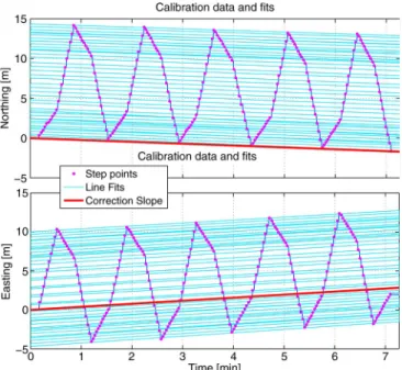 Fig. 10. Comparison of two positions calculated from measured and actual accelerations using the ZUPT’ing scheme