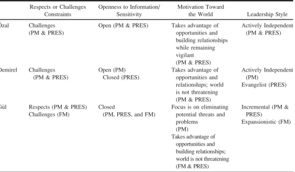 Table 6. Turkish Leaders: Combined Trait Classifications Respects or Challenges