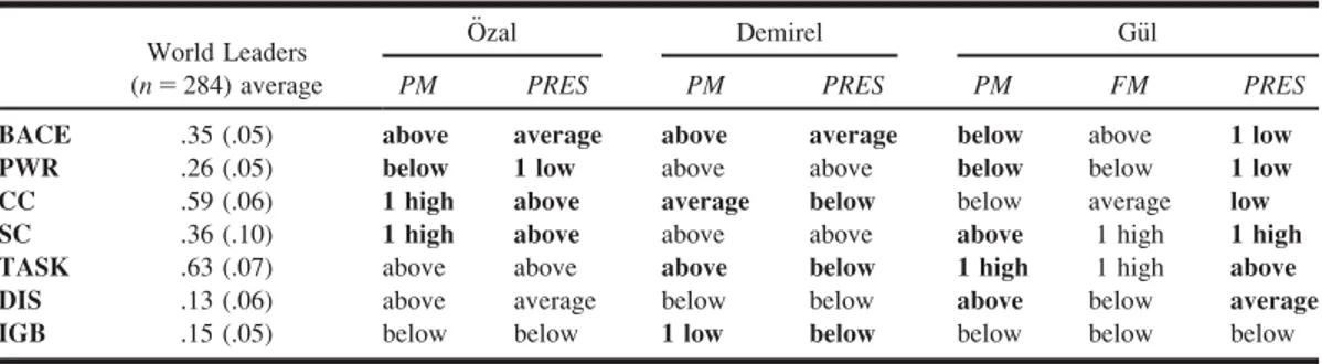 Table 4 also indicates the statistically significant differences. For € Ozal and Demirel, we ran two-tailed t-tests with independent samples in SPSS to test whether the differences in trait scores for prime  min-ister and president roles were significant