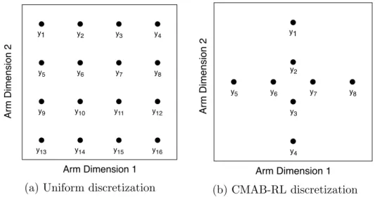 Figure 3.1: Comparison of Uniform and CMAB-RL Discretization Strategies