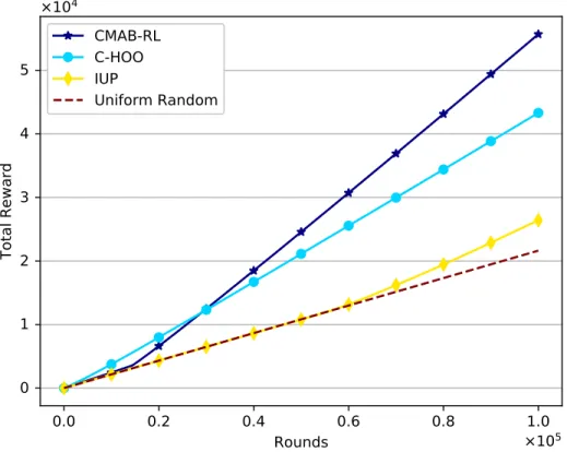 Figure 3.3: Comparison of cumulative rewards of CMAB-RL, C-HOO and IUP
