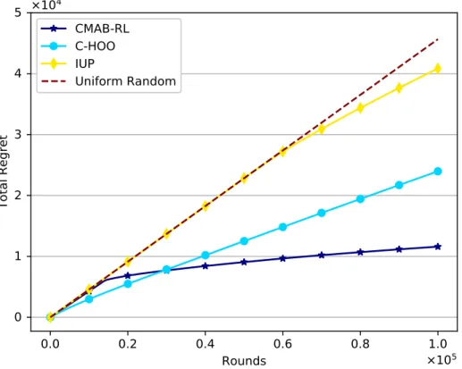 Figure 3.4: Comparison of regrets of CMAB-RL, C-HOO and IUP