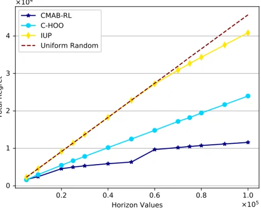 Figure 3.5: Comparison of regrets of CMAB-RL, C-HOO and IUP when they are run with different time horizons.