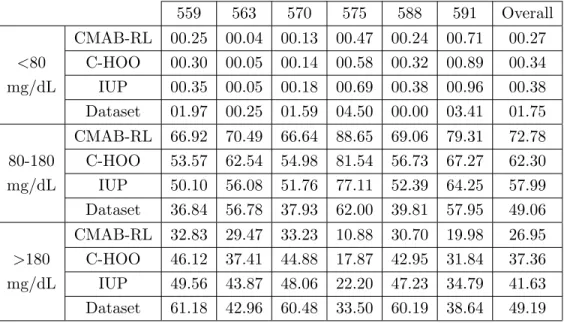 Table 3.1: Percentages of samples for all approaches and individuals 559 563 570 575 588 591 Overall &lt;80 mg/dL CMAB-RL 00.25 00.04 00.13 00.47 00.24 00.71 00.27C-HOO00.3000.0500.1400.5800.3200.8900.34IUP00.3500.0500.1800.6900.3800.9600.38 Dataset 01.97 