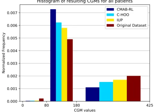 Figure 3.6: Joint Histograms of the resulting CGMs for all patients under different learning algorithms and the original dataset.