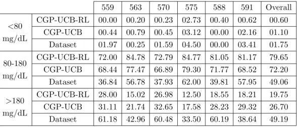 Table 4.1: Percentages of samples for both approaches and all patients 559 563 570 575 588 591 Overall &lt;80 mg/dL CGP-UCB-RL 00.00 00.20 00.23 02.73 00.40 00.62 00.60CGP-UCB00.4400.7900.4503.1200.0002.1601.10 Dataset 01.97 00.25 01.59 04.50 00.00 03.41 0
