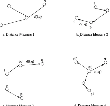 Figure  4.3:  Four  Different  Distance  Measures  for  Clustering