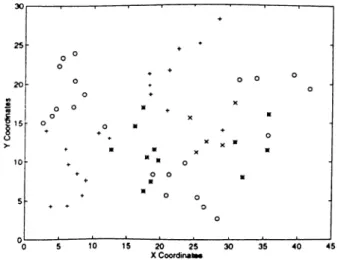 Figure  5.1:  Clusters  Generated  via  Distance  Measure  1