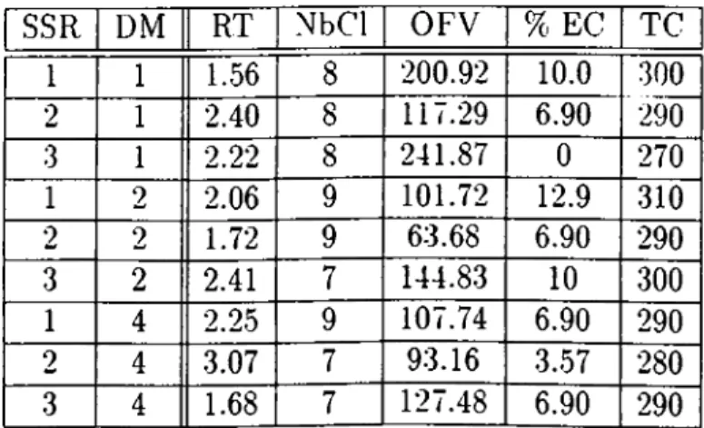 Table  5.3  shows  a  summary  of  the  relevant  performance  measures  for  each  seed
