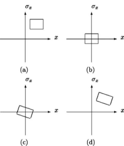 Fig. 3. Illustration of the decomposition of the approximation into elementary operations in the space-frequency plane: (a) Original signal, (b) after step 1 (space and frequency shift), (c)  af-ter step 2 (fractional Fourier transform), (d) afaf-ter step 
