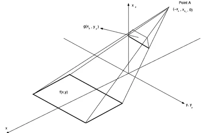Fig. 6. Perspective model: f(x, y) represents the object distribution on the x – y plane; g(x p , y p ) represents the object distribution’s perspective projection onto the x p – y p plane