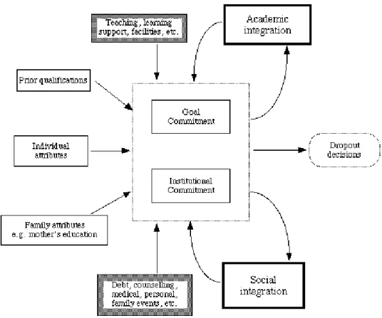 Figure 1. Tinto's Model of Student Departure, taken from Draper (2008) 