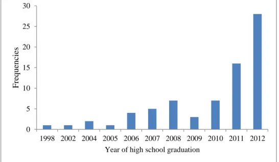 Figure 2. Year of graduation from high school 