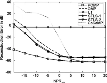 Fig. 14. Signal reconstruction error in dB for fixed dB and varying SPR from 30 dB to 70 dB.