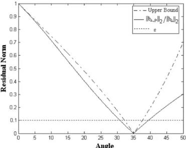 Fig. 3. Upper bound and as a function of .