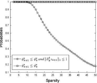Fig. 4. A realization of the reconstruction problem under time-jitter where OMP drastically fails and produces 167-sparse solution.
