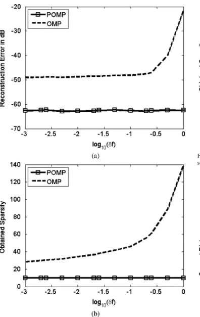 Fig. 10. Obtained sparsity of the reconstructed signal as a function of actual sparsity.