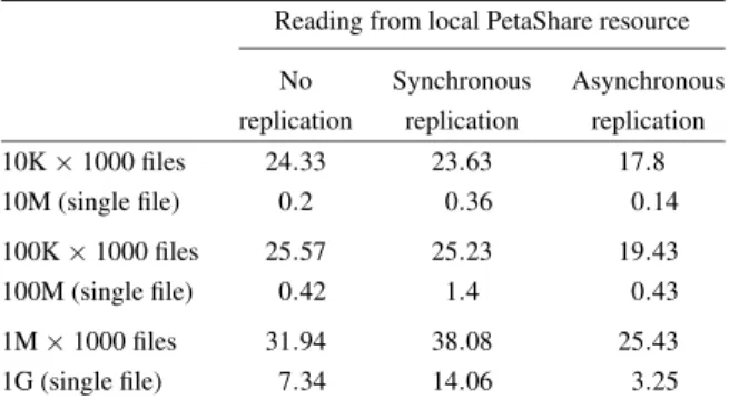 Table 3 shows the average time of reading differ- differ-ent data sets from the remote resources for all three replication methods