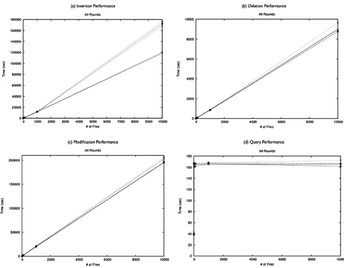 Fig. 8. Performance benchmarks for: (a) insertion; (b) deletion; (c) modification; (d) query.
