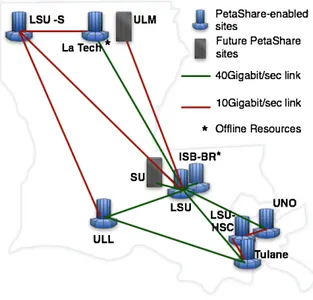 Fig. 1. Louisiana Optical Network Initiative and PetaShare sites.