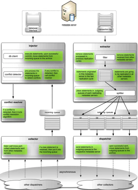 Fig. 5. Components of asynchronous multi-master replication tool. (Colors are visible in the online version of the article; http://dx.doi.org/