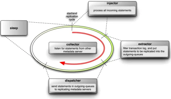 Fig. 6. Replication cycle. (Colors are visible in the online version of the article; http://dx.doi.org/10.3233/SPR-2011-0317.)