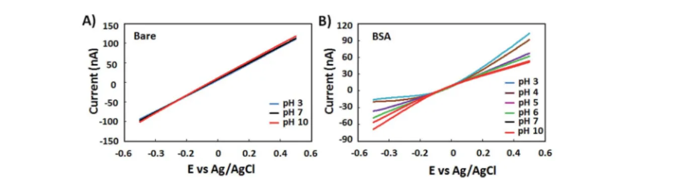 Fig. 2 Ionic current behavior of bare (A) and BSA –GA artiﬁcial membrane modiﬁed nanopipettes (B) in PBS solutions with various pHs (pH: 3–10).