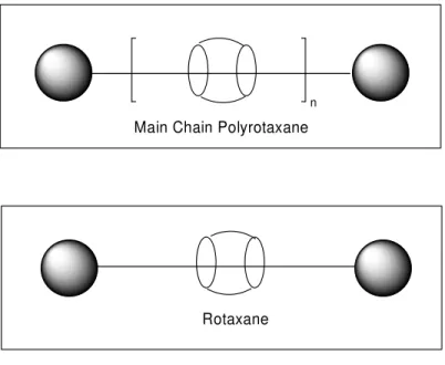 Fig. 1.1- Representations of Main Chain Polyrotaxane and Rotaxane  