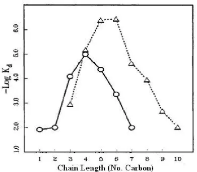 Fig. 1.8- Dependence of strength of binding to 1 upon chain length for n- n-alkylammonium ions (0-0) and n-alkanediammonium ions (A-- -A), Vertical axis 