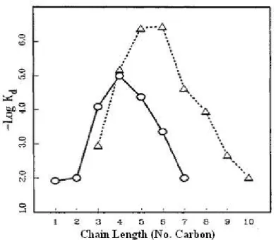 Fig. 1.8- Dependence of strength of binding to 1 upon chain length for n- n-alkylammonium ions (0-0) and n-alkanediammonium ions (A-- -A), Vertical axis 