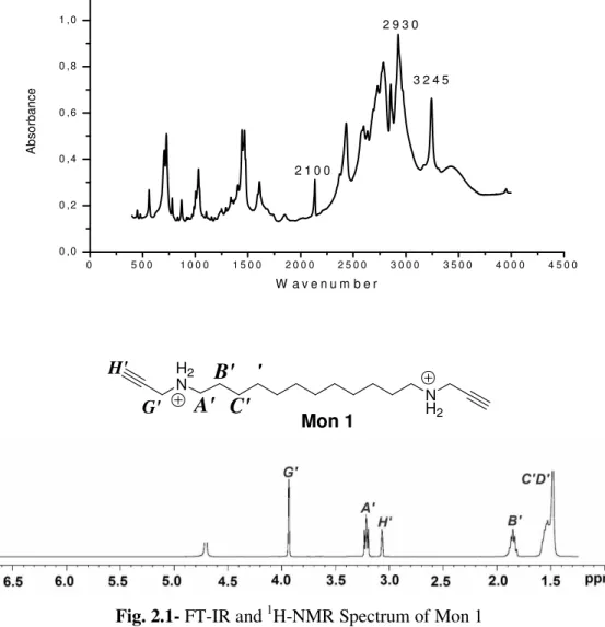 Fig. 2.1- FT-IR and  1 H-NMR Spectrum of Mon 1 