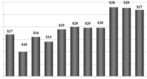Figure 2: Wave of Genericization and Patent losses