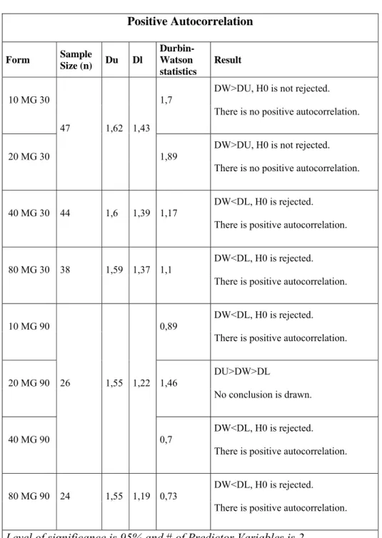 Table 8: Results for testing Positive Autocorrelation 