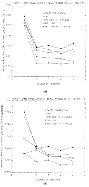 Fig.  6 depicts the results for zero to  32  element separation  corresponding to one half of the aperture
