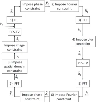 Fig. 4. Flowchart of the proposed algorithm based on Ayers-Dainty method.
