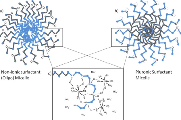 Figure 1.4 a) Non-ionic surfactant micelle, b) pluronic surfactant micelle, c) Coordinated water 
