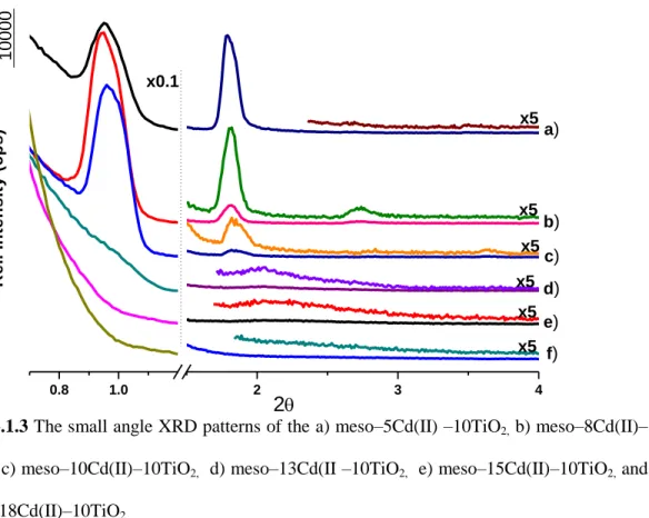 Figure 3.1.3 The small angle XRD patterns of the a) meso–5Cd(II) –10TiO 2,  b) meso–8Cd(II)–