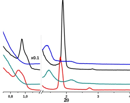 Figure  3.1.4  The  small  angle  XRD  patterns  of  the  thin  films  of  the  a)  fresh  meso-0Cd(II)-