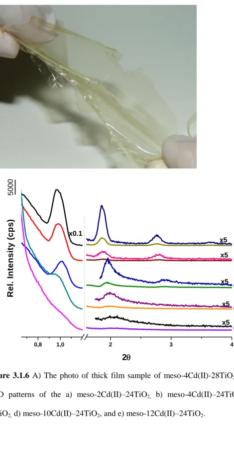 Figure  3.1.6  A)  The  photo  of  thick  film  sample  of  meso-4Cd(II)-28TiO 2 .  B)  The  small  angle  XRD  patterns  of  the  a)  meso-2Cd(II)–24TiO 2,   b)  meso-4Cd(II)–24TiO 2,   c)  meso-8Cd(II)–