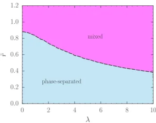 FIG. 3. Competition between mixed and phase-separated states of a two-dimensional two-component Rydberg-dressed system in the λ-˜r parameter space, obtained within the Hartree-Fock approximation