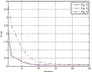 Figure 5. Convergence behavior of the proposed algorithm for images  in Figs. 2, 3 and 4