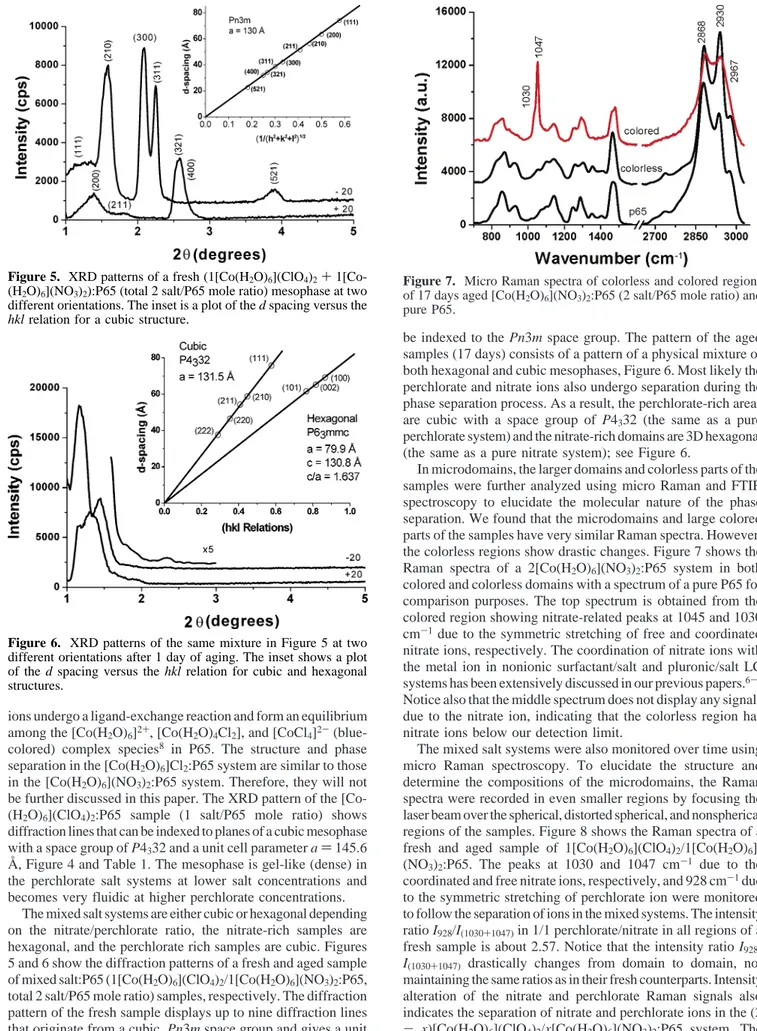 Figure 7. Micro Raman spectra of colorless and colored regions of 17 days aged [Co(H 2 O) 6 ](NO 3 ) 2 :P65 (2 salt/P65 mole ratio) and pure P65.