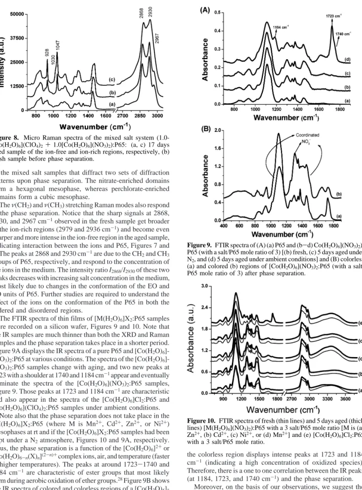 Figure 8. Micro Raman spectra of the mixed salt system (1.0- (1.0-[Co(H 2 O) 6 ](ClO 4 ) 2 + 1.0[Co(H 2 O) 6 ](NO 3 ) 2 ):P65: (a, c) 17 days aged sample of the ion-free and ion-rich regions, respectively, (b) fresh sample before phase separation.