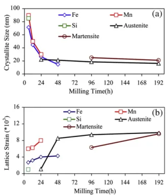 Fig. 4 – The microstructural and morphological evaluation of the alloyed powders at various milling times: (a) 0.5 h; (b)12 h; (c) 24 h; (d) 48 h; (e) 96 h; (f)192 h.
