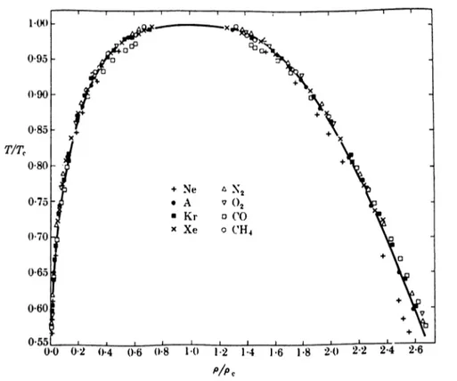 Figure  2.4:  The  famous  Guggenheim  plot  showing  the  coexistence  curves  for  the  eight  fluids  indicated  (from  Stanley  [14]).