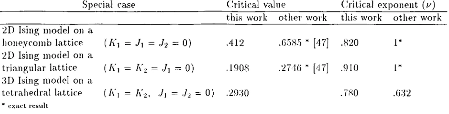 Table  4.3:  Ck&gt;mi)aris()ii  of results  of  tliis  work  with  estal)lishecl  results