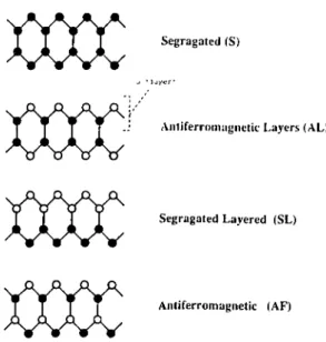 Figure  4.1:  Relative  positions  of  atoms  for  the  ty])es  of  orders  corresponding  to  each  fixed  point